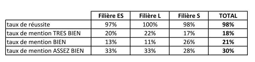 résultats-bac-2019