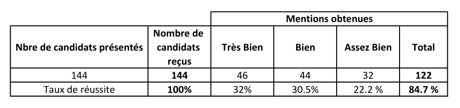 résultats-brevet-2019