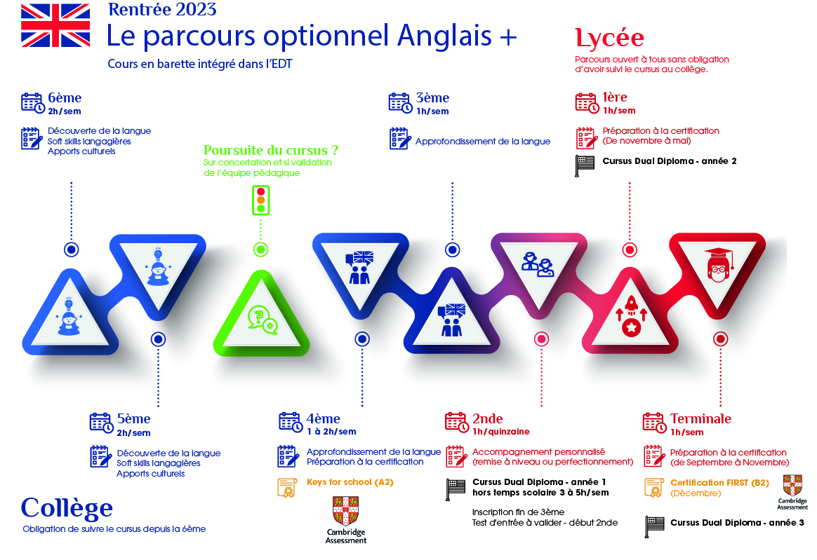 Parcours-Anglais+collège-et-lycée-Saint-Victor-Valence