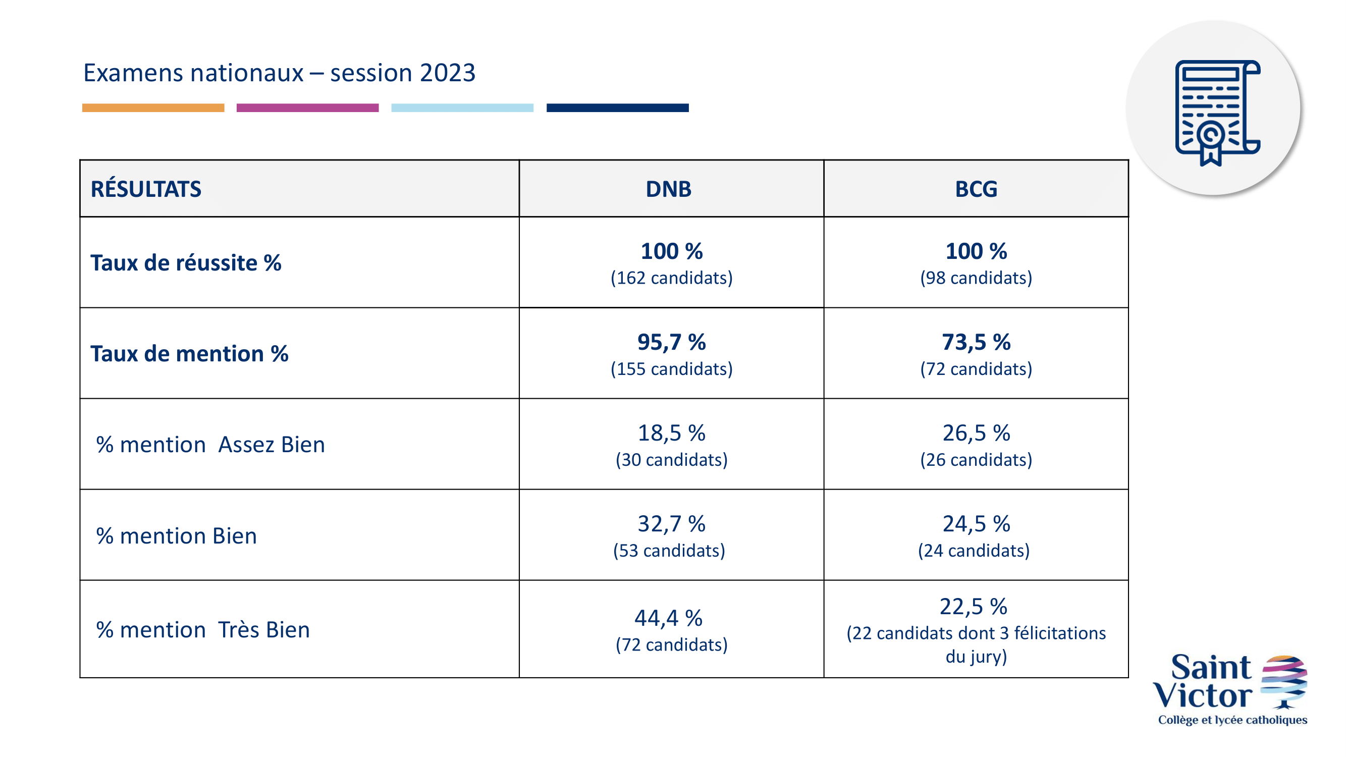 resultats_examens_ST_Victor_2023