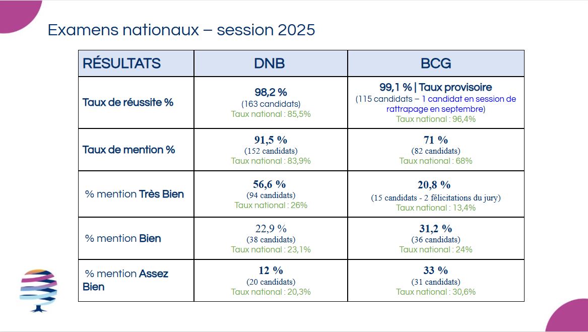 résultats-bac-dnb-2025-college-lycee-saint-victor-valence-26